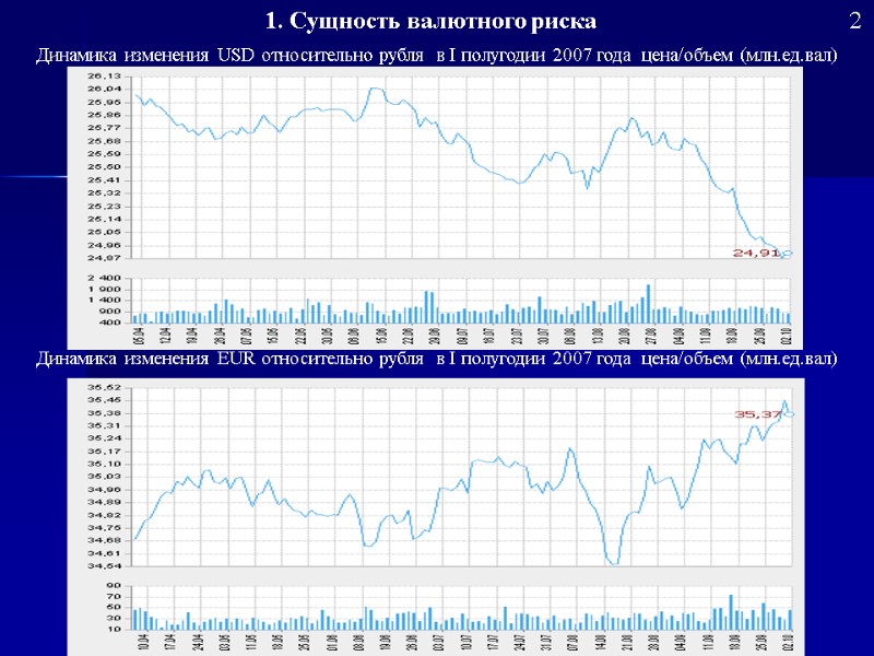 Динамика изменения EUR относительно рубля  в I полугодии 2007 года  цена/объем (млн.ед.вал)